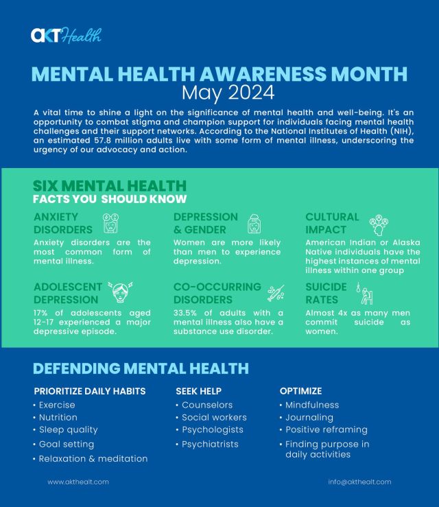 It's crucial to combat stigma and champion support for those facing #mentalhealth challenges. With 57.8 million adults living with mental illness, let's take action to defend mental health.

Check out our infographic for 6 essential mental health facts and strategies!

#mentalhealthawarness #digitaltransformation #technology #digitalage #innovation #ai #blockchainsolution #healthcare